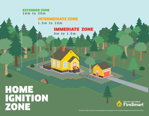 Home Ignition Zone
